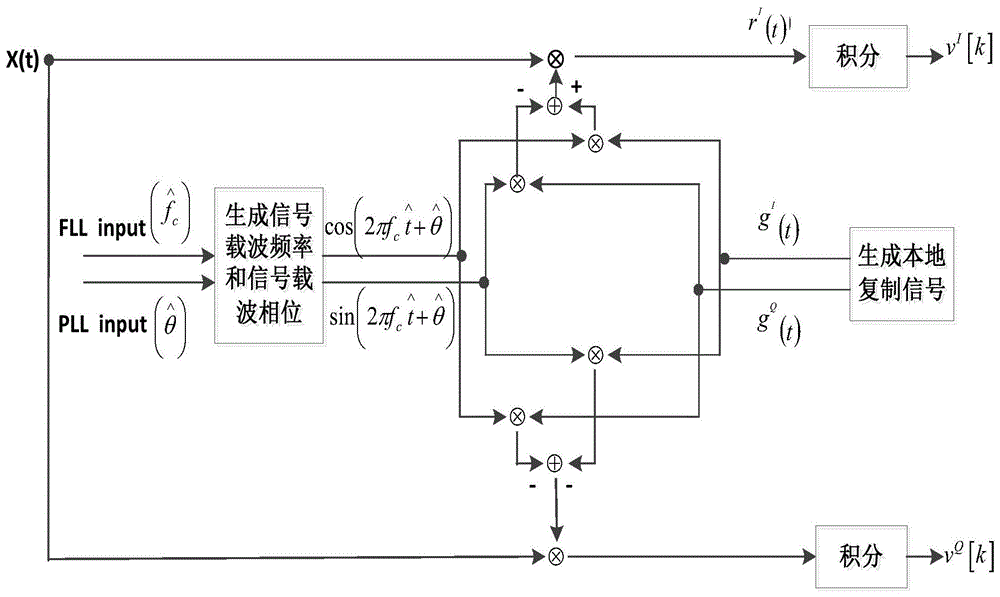 卫星导航通信的变带宽滤波多音调制、解调方法及系统与流程