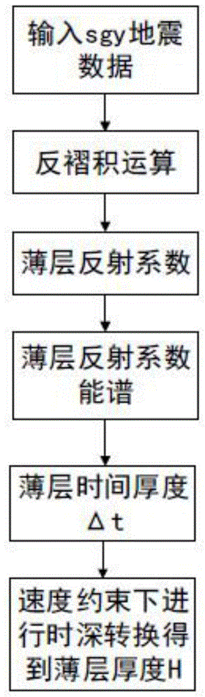 一种基于PP波反射系数能谱的薄层厚度预测方法与流程