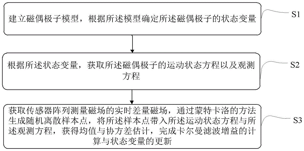 一种基于磁传感器阵列的磁偶极子目标跟踪方法与流程