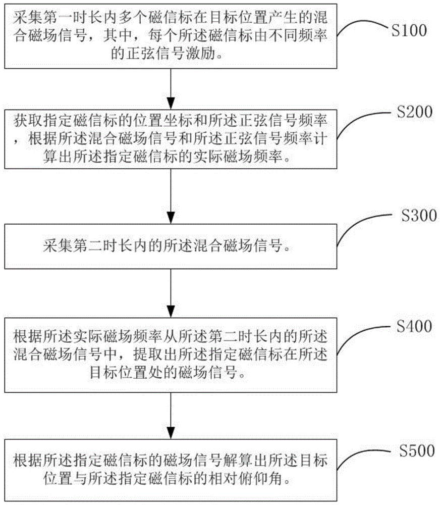 一种基于特征矢量的定向方法、装置及系统与流程