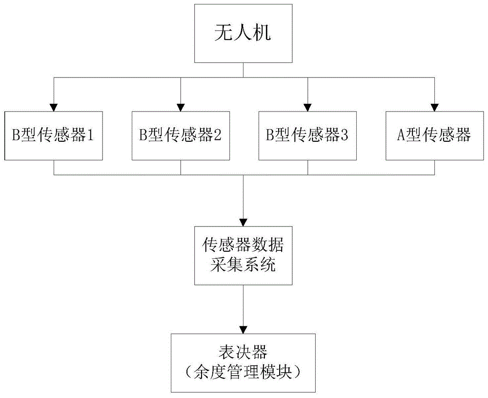 uav传感器信号余度表决系统的制作方法