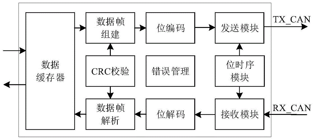 一种CAN总线控制器及控制方法与流程