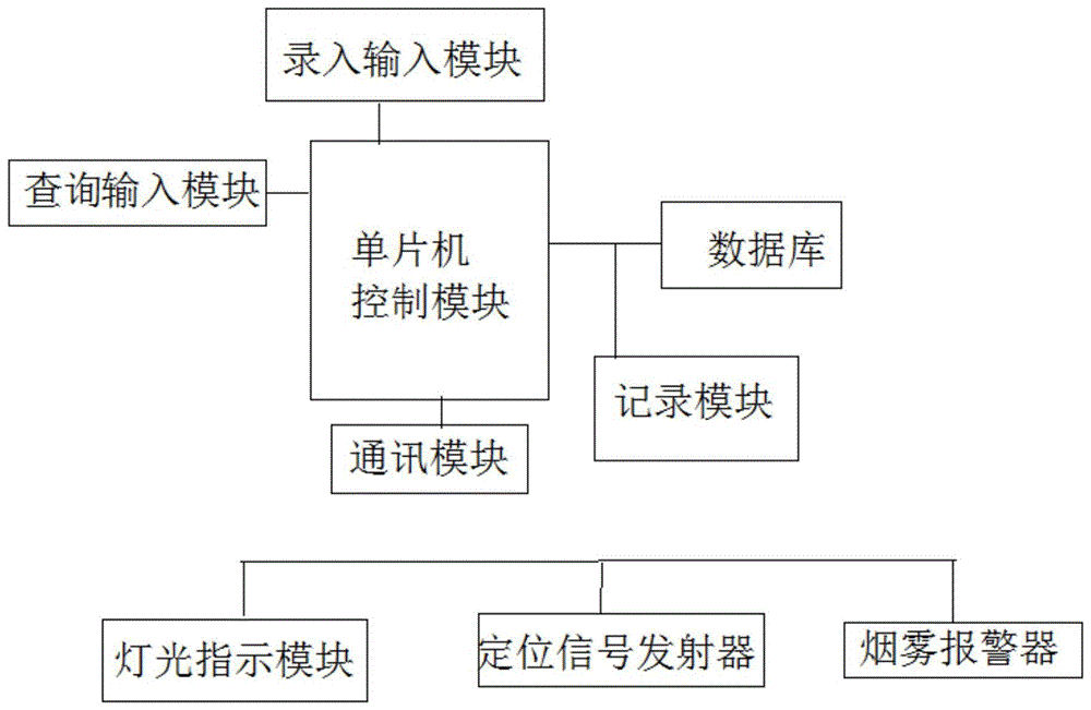 一种图书馆中文书籍分类查询系统的制作方法