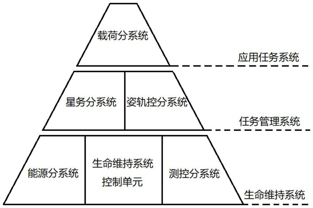 末级留轨应用系统完全型综合电子架构的处理方法与流程