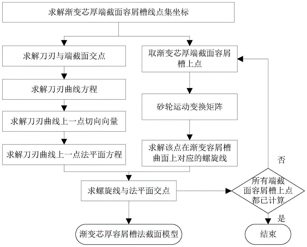 一种渐变芯厚立铣刀容屑槽法截面的建模方法与流程