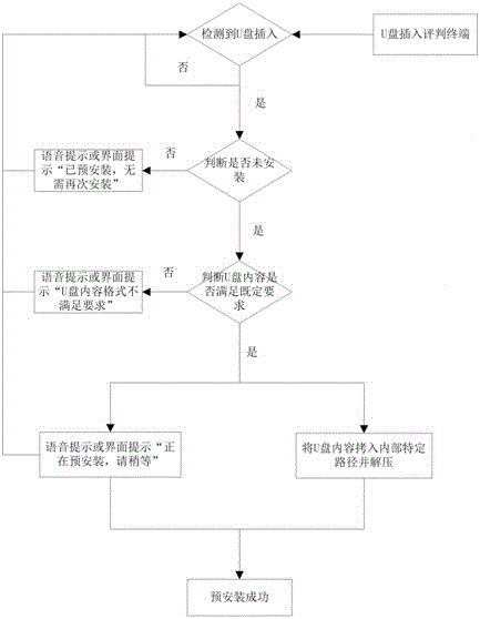 一种嵌入式车载评判终端软件的安全发布和升级方法与流程