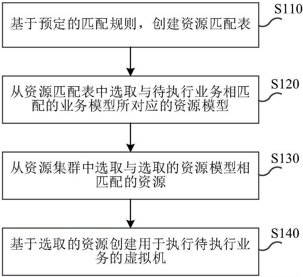 虚拟机的创建方法、装置、设备及介质与流程