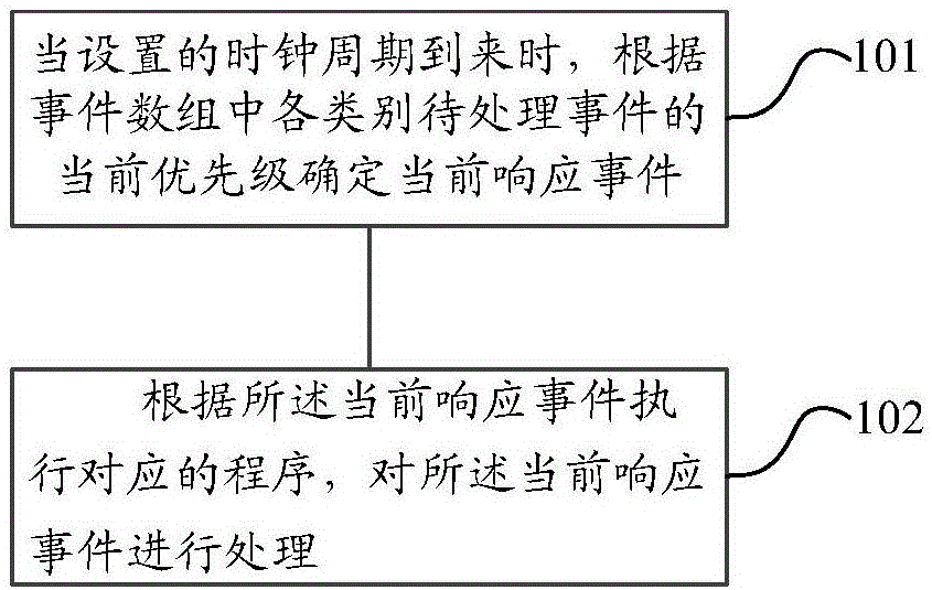 基于多任务操作系统的事件处理方法、装置及存储介质与流程