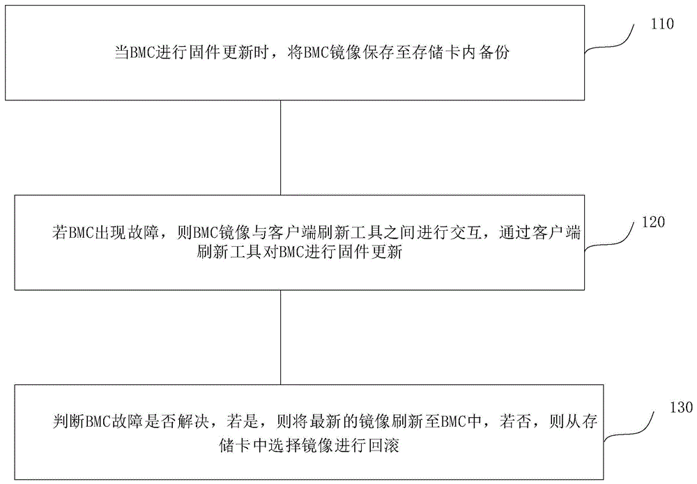 一种BMC故障镜像回滚刷新方法、装置、终端及存储介质与流程