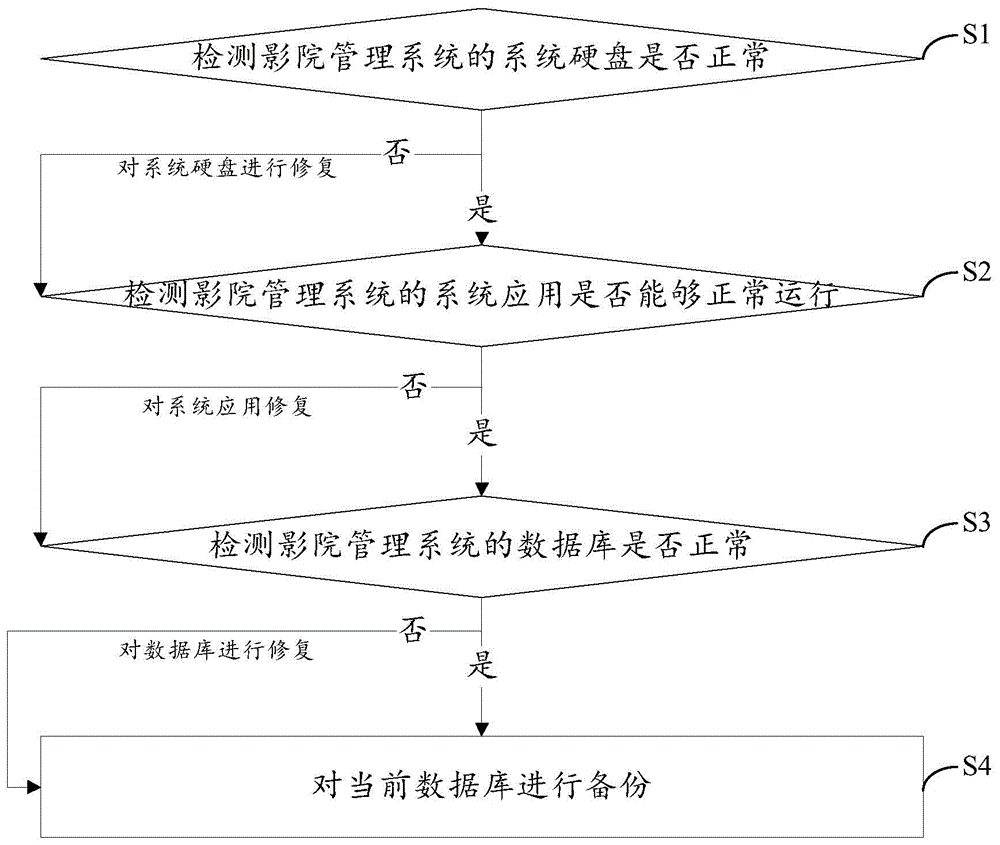 一种影院管理系统的自检方法和装置与流程