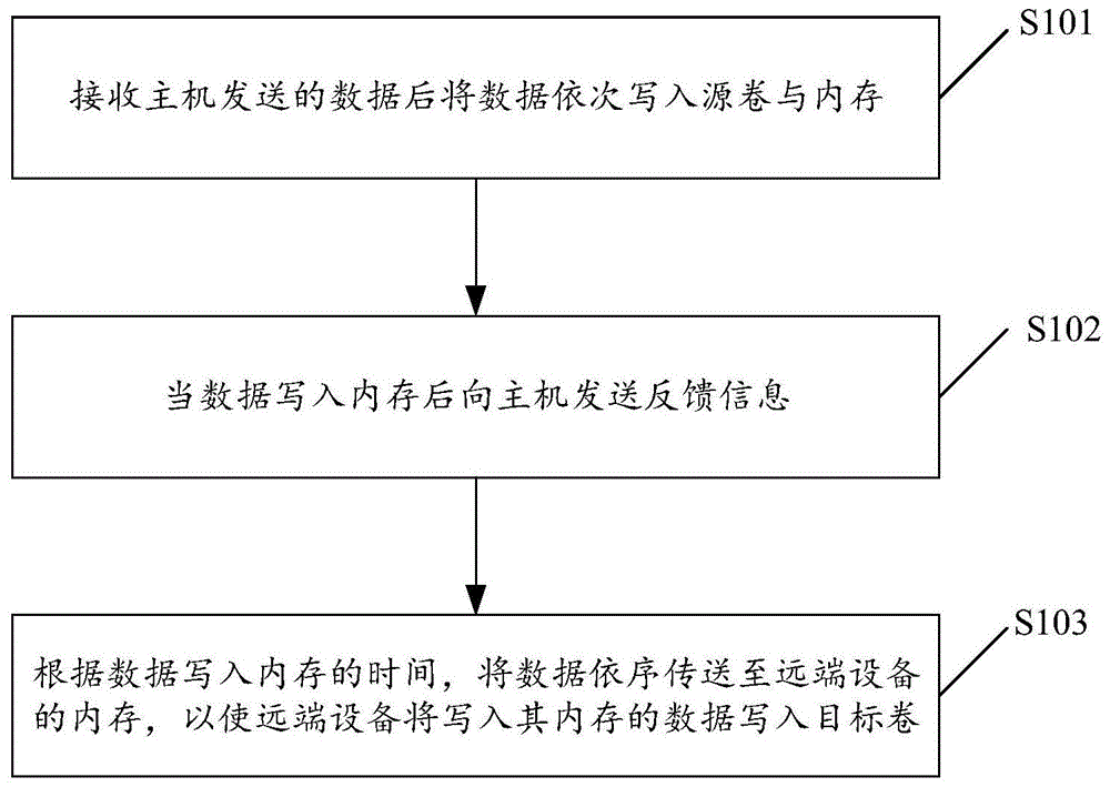 一种数据备份方法与流程