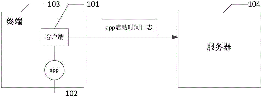 一种应用程序启动时间统计方法、装置及系统与流程