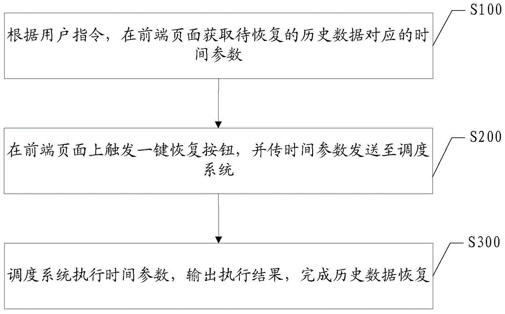 一种用于教育云平台的调度系统历史数据恢复方法及装置与流程