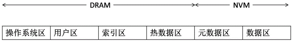 一种面向混合内存的掉电恢复的方法和系统与流程