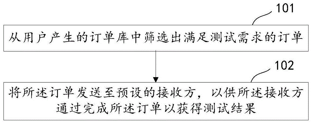 订单匹配方法、装置、设备和存储介质与流程