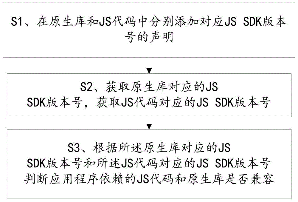 一种应用程序依赖的JS代码与原生库兼容的方法及终端与流程