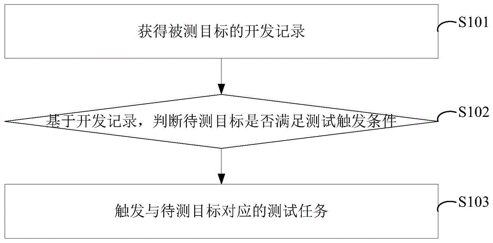 一种测试触发方法、装置和设备以及一种测试系统与流程