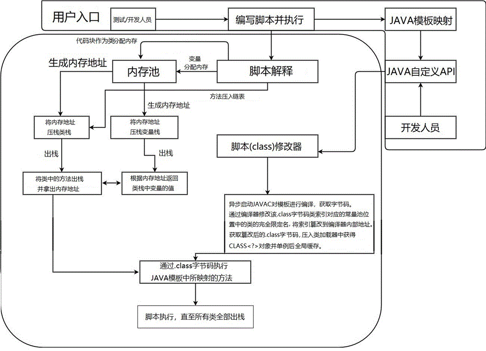 一种自动化测试方法与流程