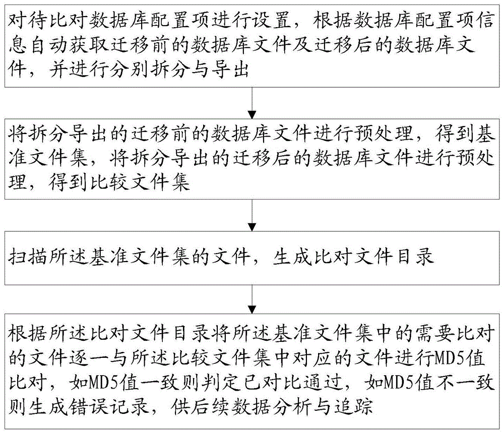 一种大批量数据自动比对的方法及计算机可读存储介质与流程