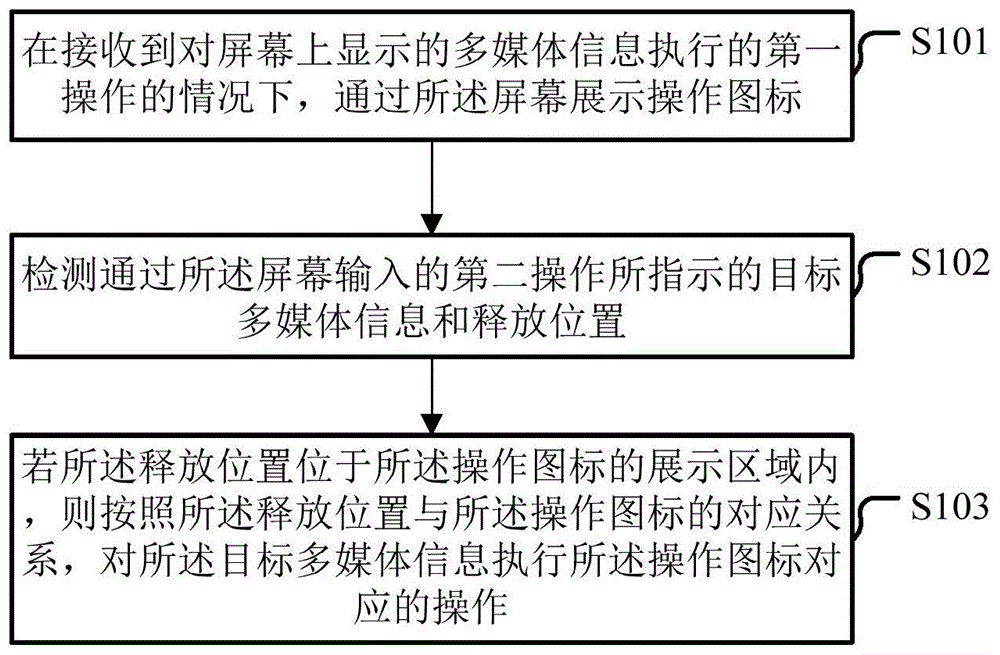 用于多媒体信息的操作、数据操作图标的展示方法及装置与流程