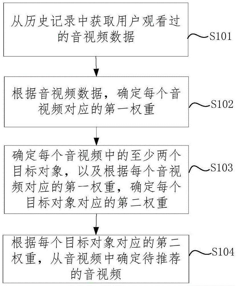 一种推荐方法、装置、终端设备及计算机可读存储介质与流程