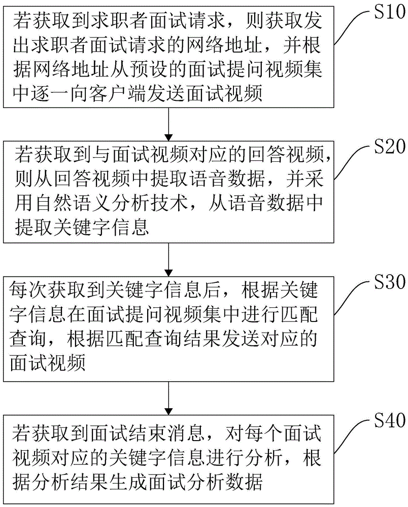 一种基于视频录制的单向面试方法及系统与流程