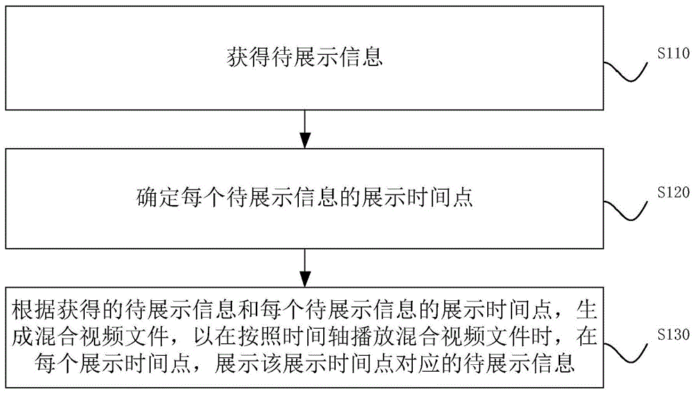 一种混合视频文件生成及行程推荐方法、装置与流程