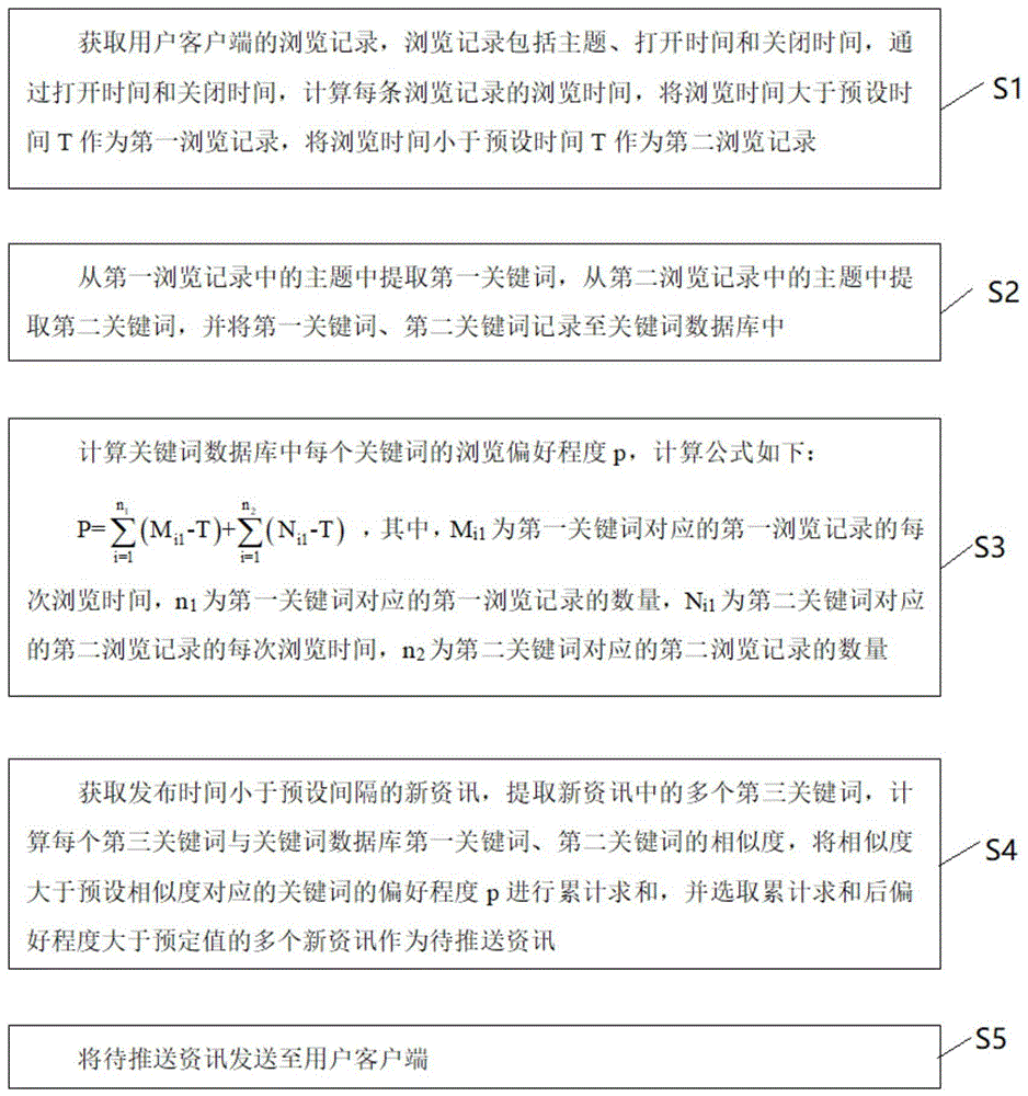 资讯推送方法及系统与流程