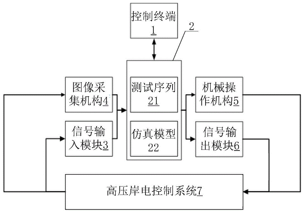 船舶高压岸电控制系统自动化测试系统及方法与流程