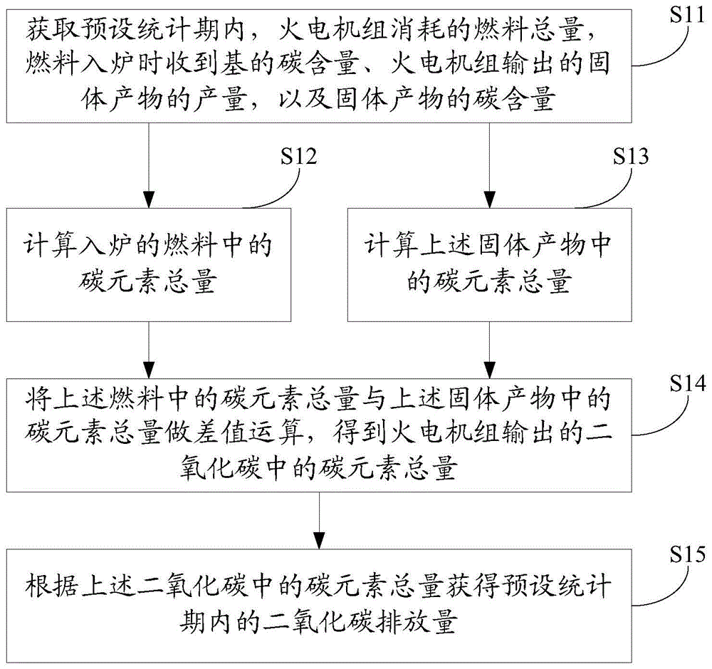 二氧化碳排放量核算方法及装置与流程