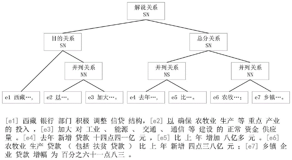 中文篇章树的构建方法与流程