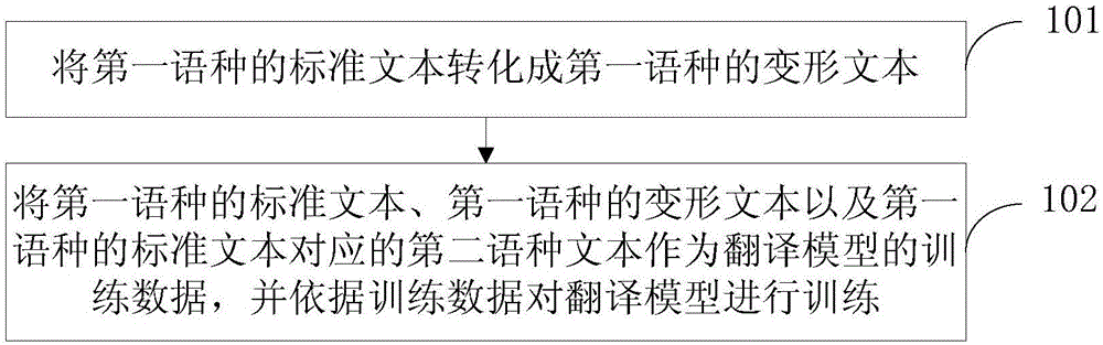 一种翻译模型的训练方法、装置以及机器可读介质与流程