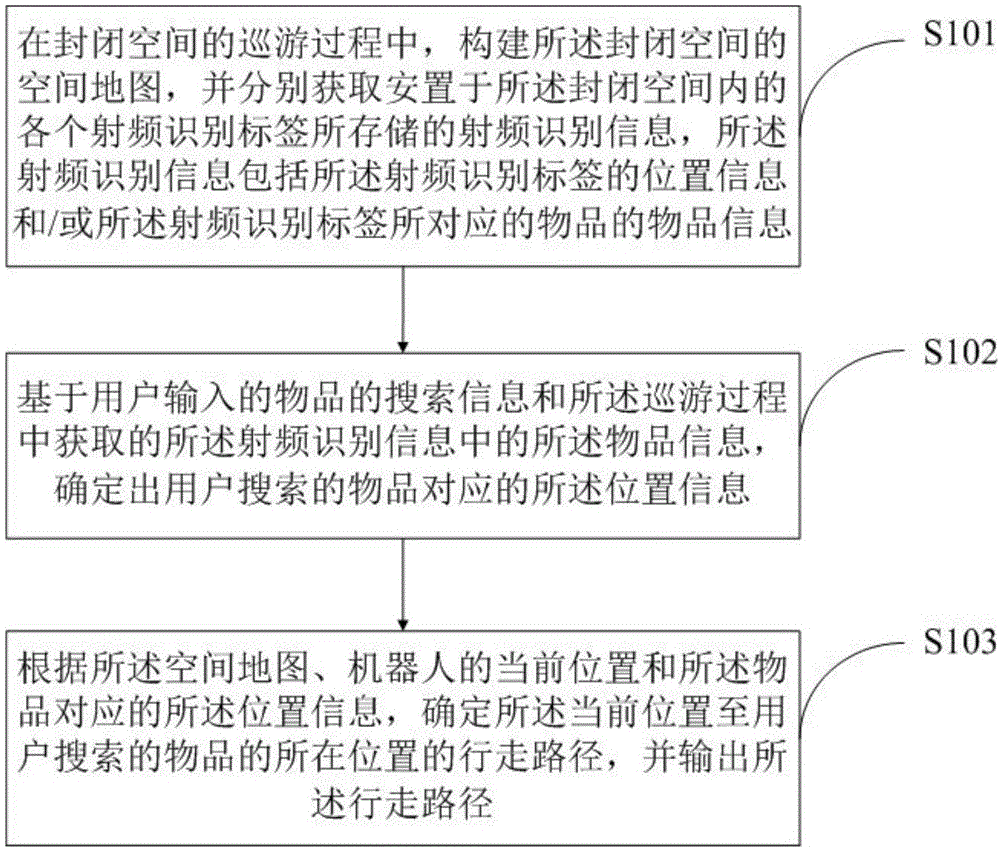 机器人管理物品的方法、装置及设备与流程