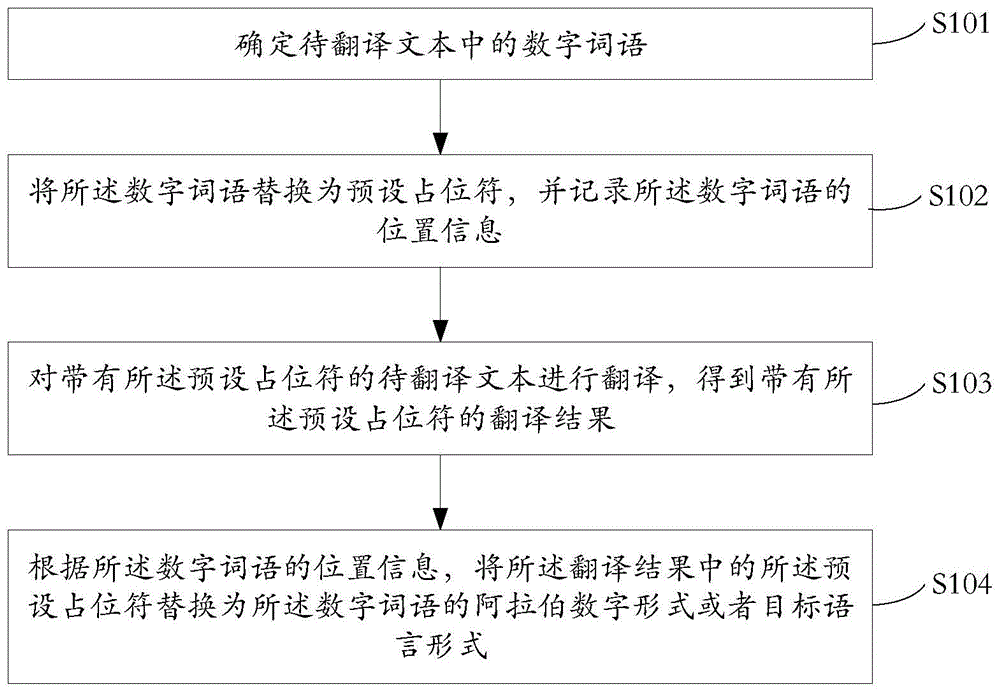 一种文本翻译方法、装置及设备与流程