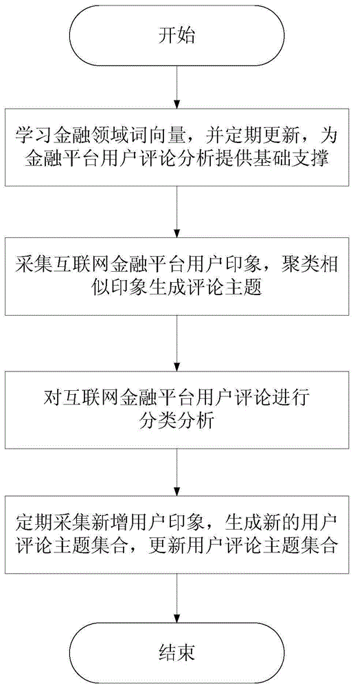 一种互联网金融平台用户评论主题分析系统及方法与流程