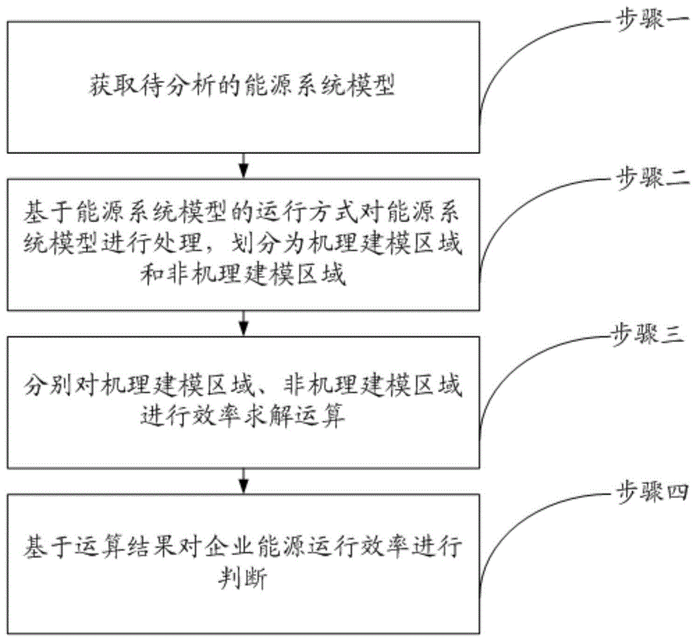 企业能源运行效率的分析方法与装置与流程