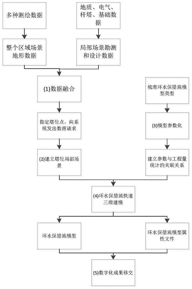 一种基于全寿命周期的输电线路环水保方案的构建方法与流程