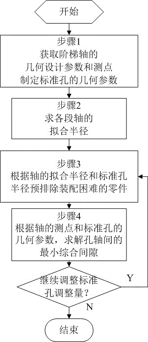 基于等精度原则的一种两段轴的可安装性精确计算方法与流程