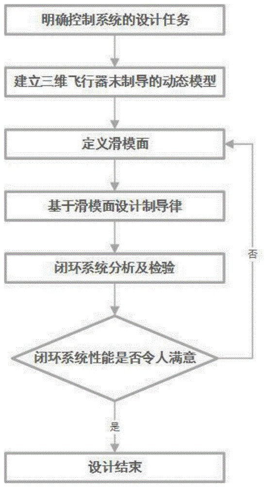 一种可预先设定调整时间的自适应滑模末制导律设计方法与流程