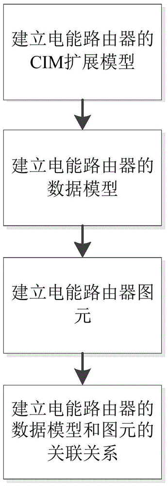 一种交直流电能路由器图模设计方法与流程