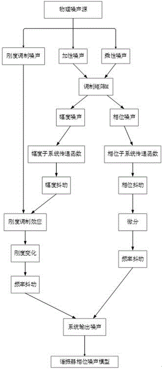 微机电谐振器系统中相位噪声模型的建立方法与流程