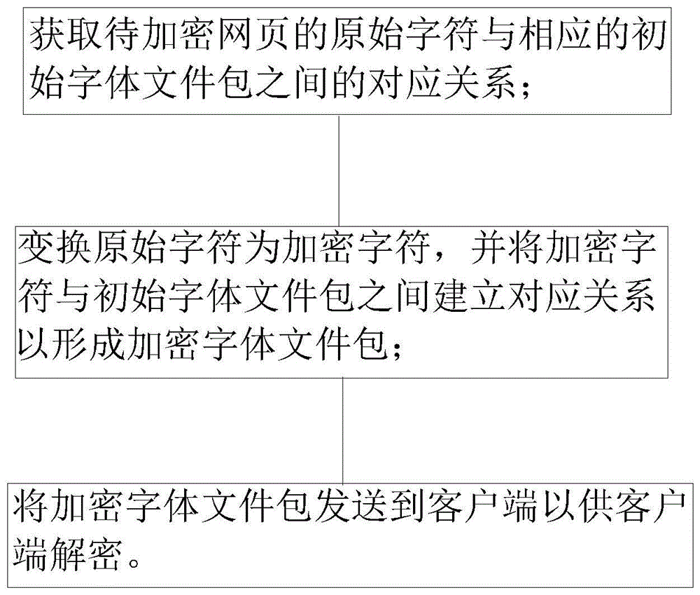 网页内容加密方法，加密装置及系统与流程