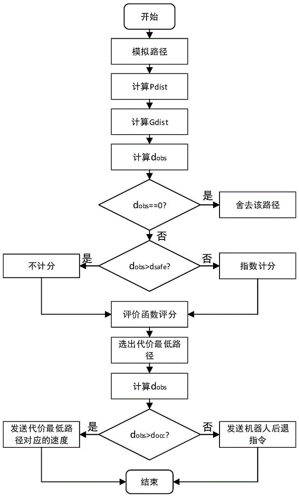 一种基于动态窗口法的主动避障方法与流程