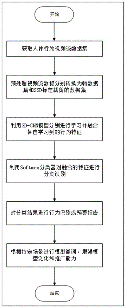 基于多目标检测3D CNN的人体行为识别方法及系统与流程