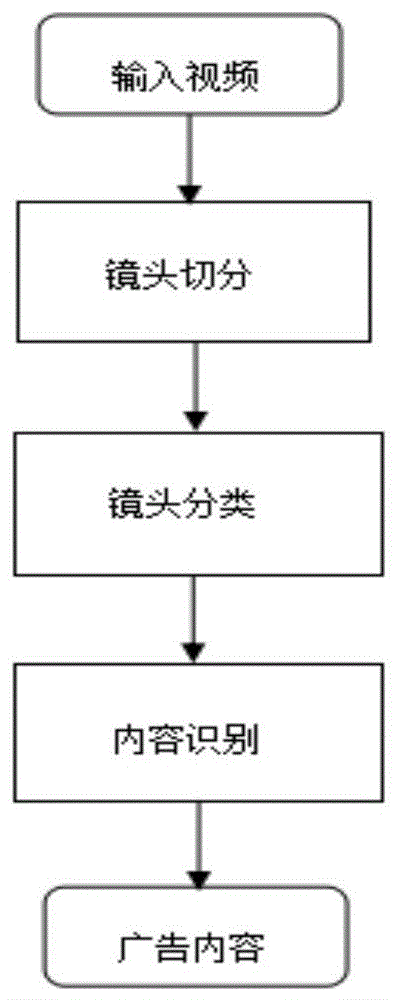 对视频创意中插入的广告进行识别的方法与流程