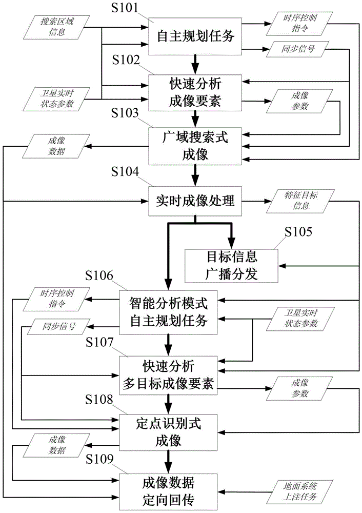 面向目标的合成孔径雷达卫星智能化星载任务管理方法与流程