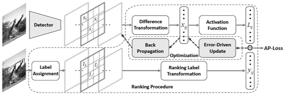 基于排序损失函数的一阶目标检测器的优化方法与流程