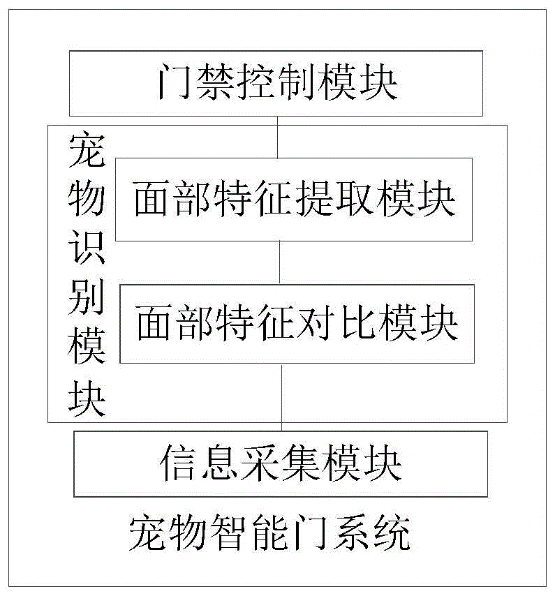 宠物智能门的控制方法、装置、计算机设备和存储介质与流程