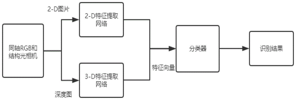 一种用深度神经网络进行人脸识别的方法与流程