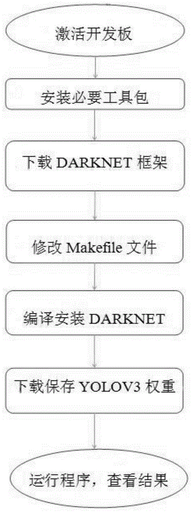 基于YOLOV3的目标检测算法在嵌入式设备上的实现方法与流程